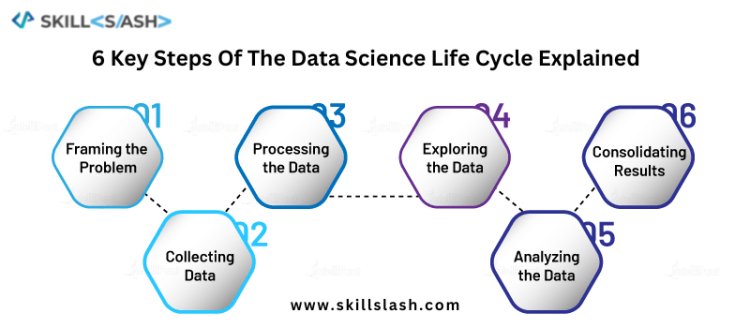 6 Key Steps Of The Data Science Life Cycle Explained