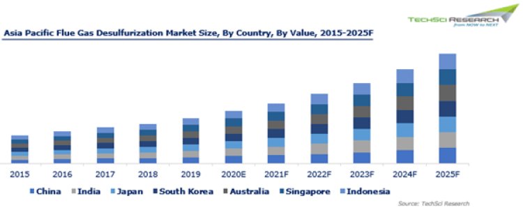2015-2025 Asia Pacific Flue Gas Desulfurization Market Share, Trends and Market Overview | Report Reviewed by Experts