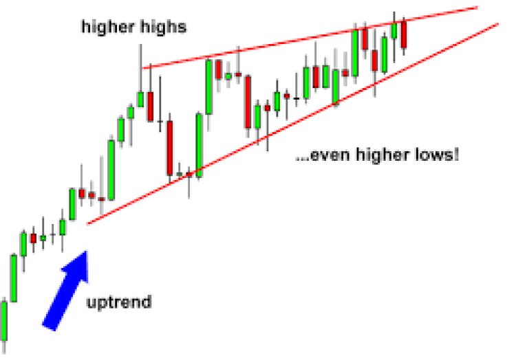 Chart Patterns Stocks