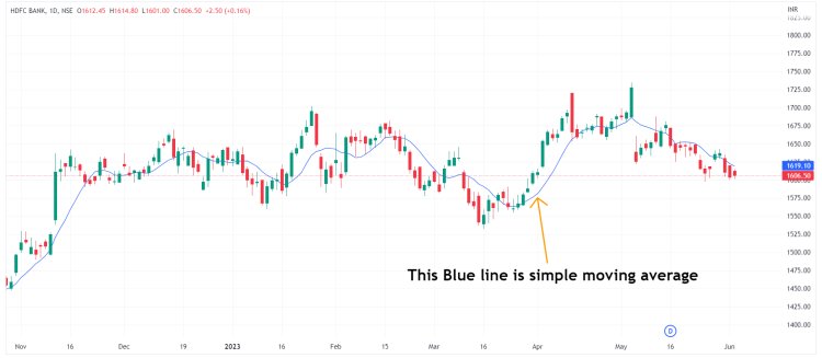 Moving Average lagging indicator