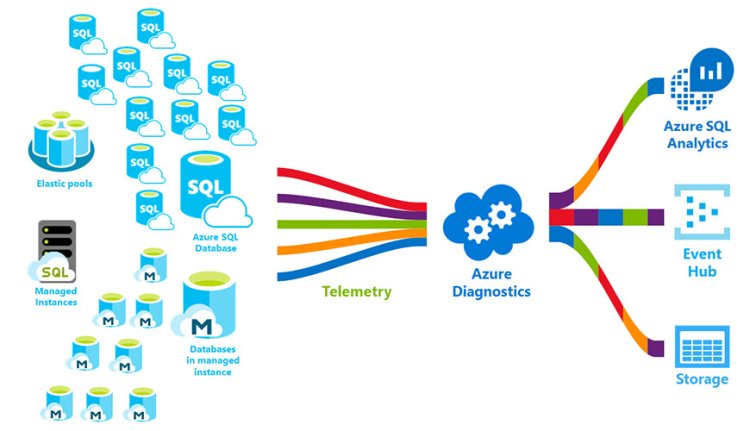 Best SQL Server DBA Online Training institute From India|UK|US|Canada|Australia