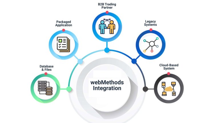 WebMethods Online Training From Hyderabad India