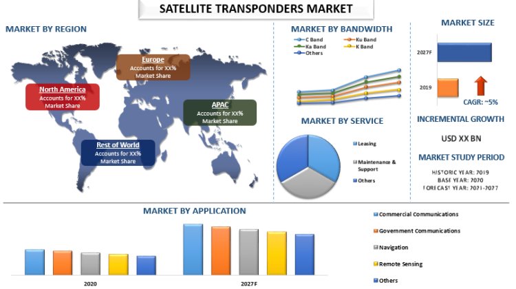 Unveiling the Future: Satellite Transponders Market Growth Projections | UnivDatos Market Insights