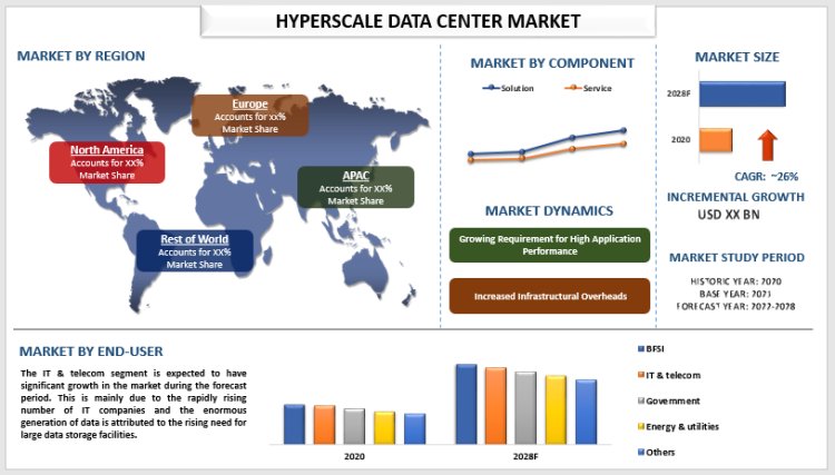 Unleashing the Potential: Global Hyperscale Data Center Market Insights | UnivDatos Market Insights