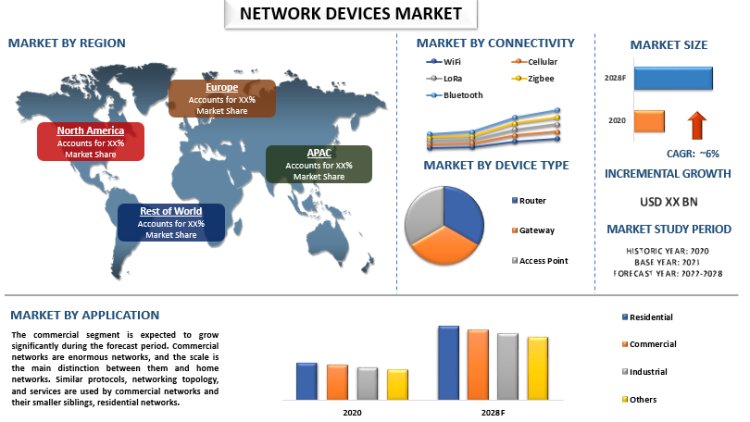 Navigating the Future: Unveiling the Growth Trajectory of the Global Network Devices Market