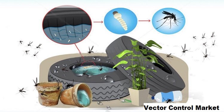 Vector Control Market to Grow with a CAGR of 6.52% through 2029