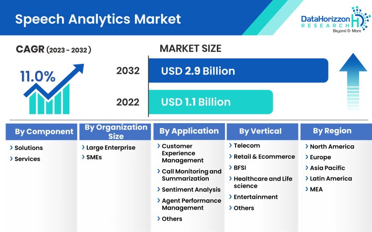 Speech Analytics Market Size to Reach USD 2.9 Billion by 2032 – DataHorizzon Research