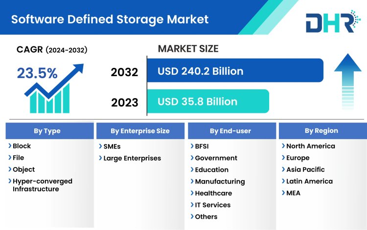 Software Defined Storage Market Size Includes Important Growth Factors with Regional Forecast 2023-2032
