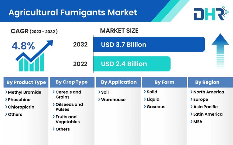 Witnessing Global  Agricultural Fumigants Market Expansion and Revolutionary Growth