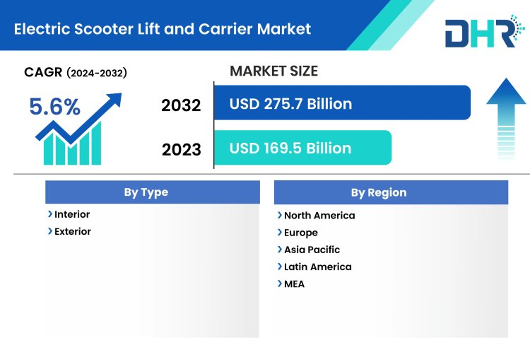 Electric Scooter Lift and Carrier Market Size, Opportunities, Type, Product, Application 2032