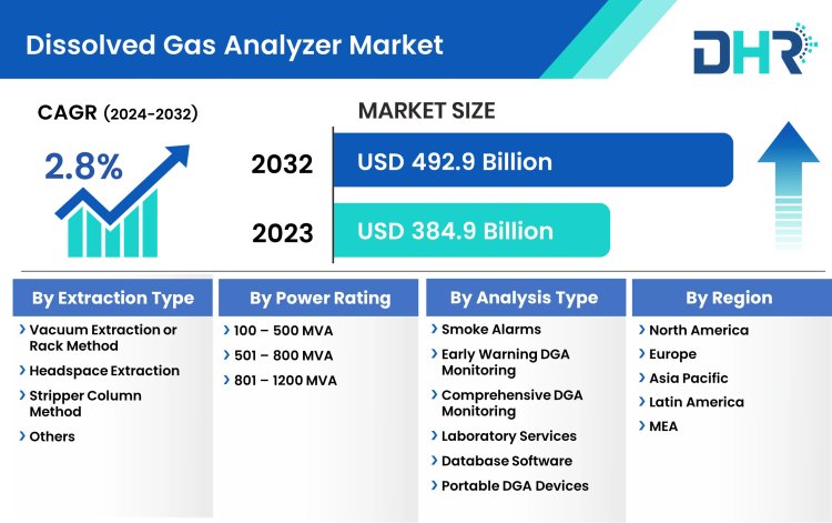 Dissolved Gas Analyzer Market Growth: Share Analysis, Demand Assessment, and Key Player Insights 2032