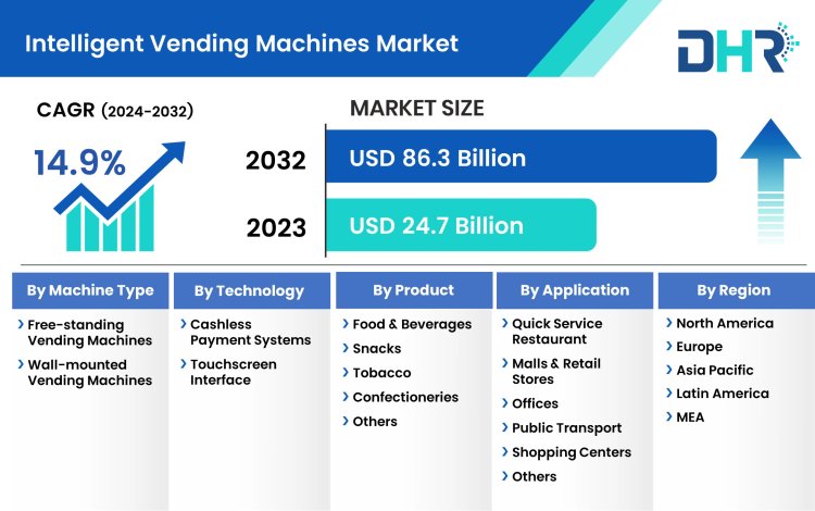 Projected Advancement in Intelligent Vending Machines Market Targets 14.9% CAGR Growth