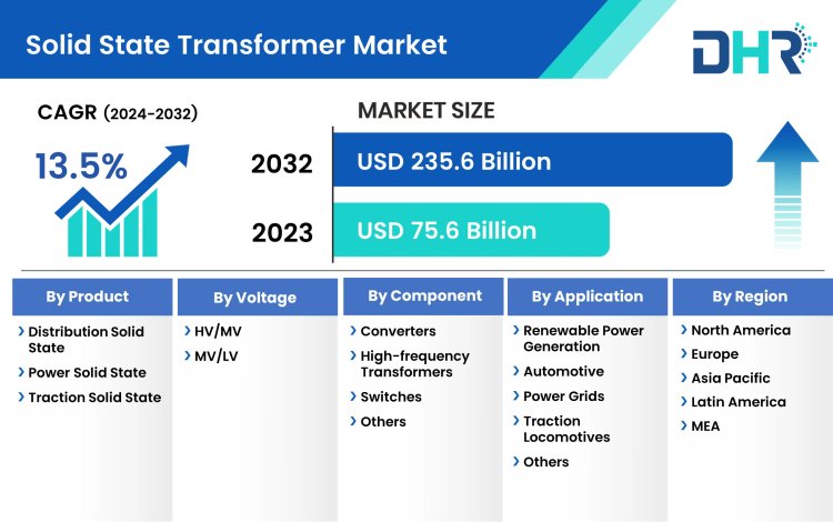 Solid State Transformer Market Size, Share, Growth, Trends Market Report (2023-2032)