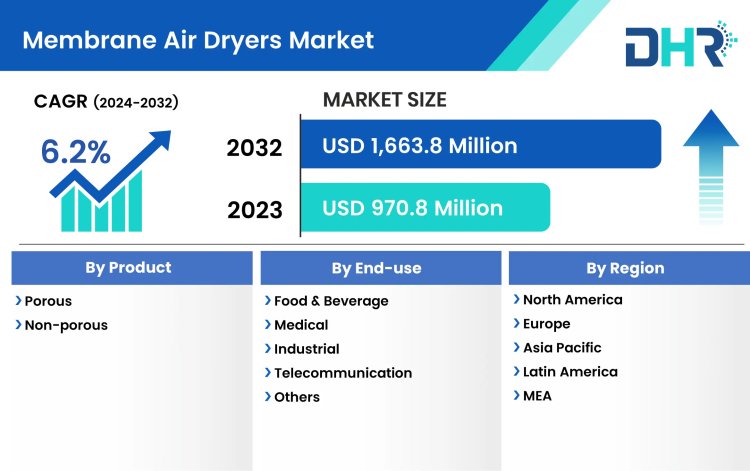Membrane Air Dryers Market Size, Opportunities, Type, Product, Application 2032