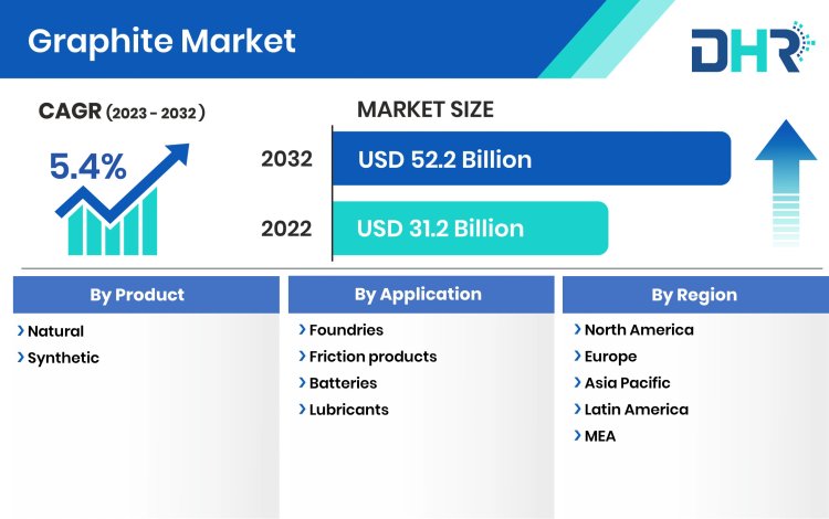 Graphite Market  to Set Phenomenal Growth in Key Regions By 2032