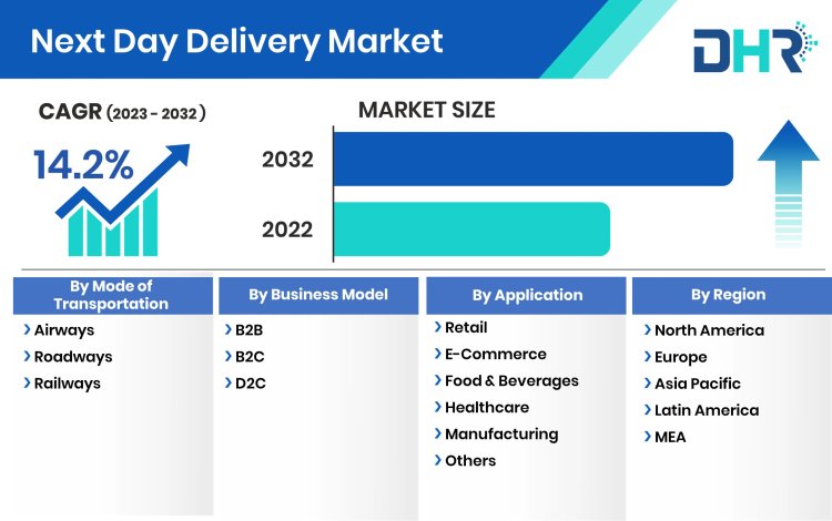 Next Day Delivery Market to Exceed Valuation of at a  14.2% CAGR by 2032