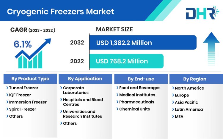 Cryogenic Freezer Market Preparing for the Unforeseen Future in 2032: SWOT and Feasibility Analysis