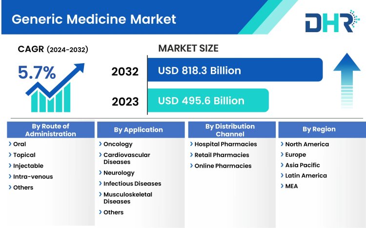 Generic Medicine Market size was valued at USD 495.6 Billion in 2023 and is expected to reach at a CAGR of 5.7%