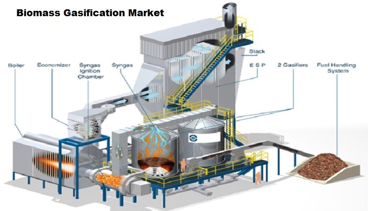 Biomass Gasification Market: Analyzing Market Dynamics