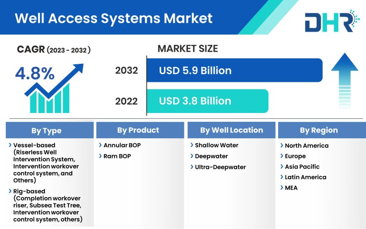 Well Access Systems Market Preparing for the Unforeseen Future in 2032: SWOT and Feasibility Analysis
