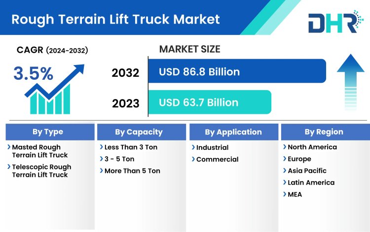 Rough Terrain Lift Truck Market Segments: Capitalizing on the Biggest Opportunity of 2023