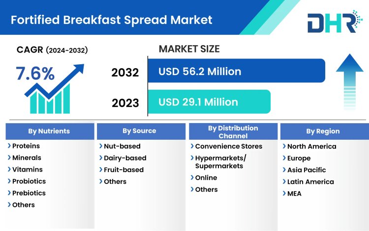 Fortified Breakfast Spread Market Segments: Capitalizing on the Biggest Opportunity of 2023