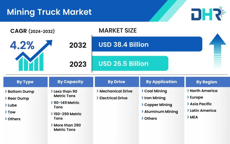 Mining Truck Market Size to Reach Globally with Growing CAGR of 4.2% by 2032
