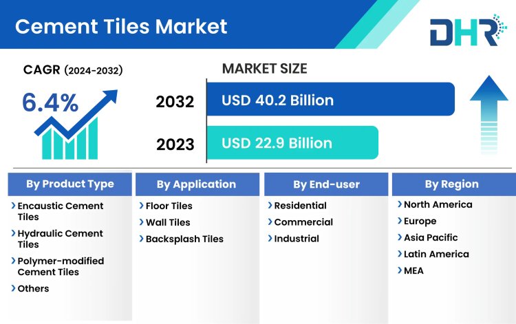 Cement Tiles Market Size Share Analysis 2023-2032
