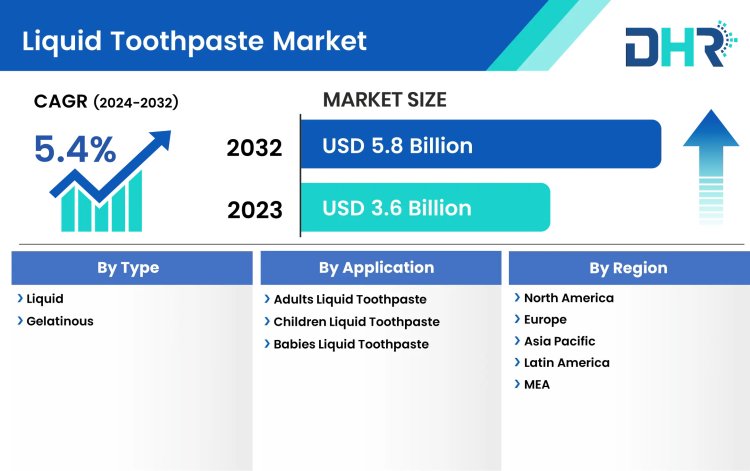 Liquid Toothpaste Market Size was valued at USD 3.6 Billion in 2023 and is expected to reach a market size of USD 5.8 Billion