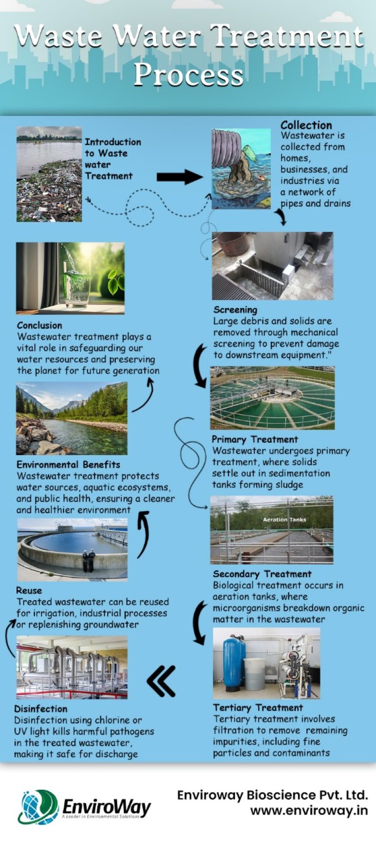 Finding the Best Wastewater Treatment Company: Look No Further Than Enviroway Bioscience