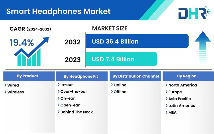Smart Headphones Market size was valued at USD 7.4 Billion in 2023 and is expected to reach a market size of USD 36.4 Billion by 2032