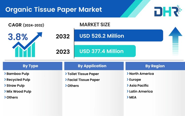 Organic Tissue Paper Market Size was valued at USD 377.4 Million in 2023 is expected to reach at a CAGR of 3.8%.