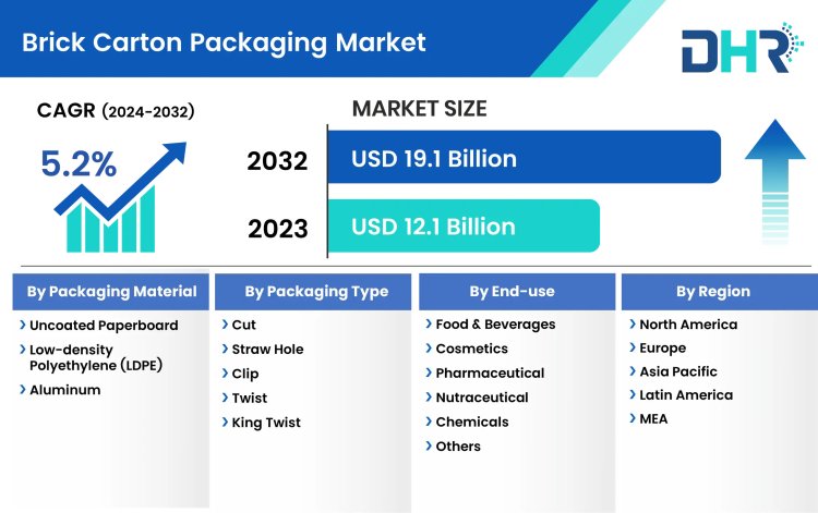 Witnessing Global Brick Carton Packaging Market Expansion and Revolutionary Growth- DataHorizzon Research