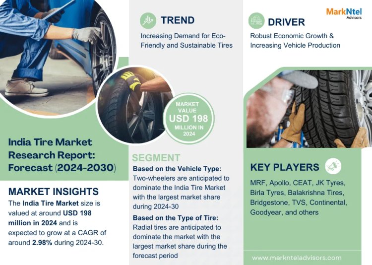 Unveiling the Future: India Tire Market to USD 198 million in 2024, Forecast by 2030, Featuring a 2.98% CAGR - MarkNtel Advisors