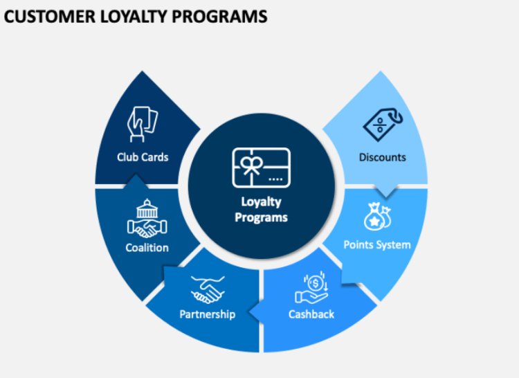 Customer Loyalty Management Software Market Overview, Outlook, Size, and Share 2024-2033