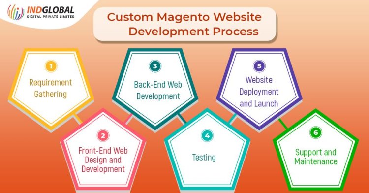 Magento Ecommerce Website Development Company in New York Offers Reliable Progress