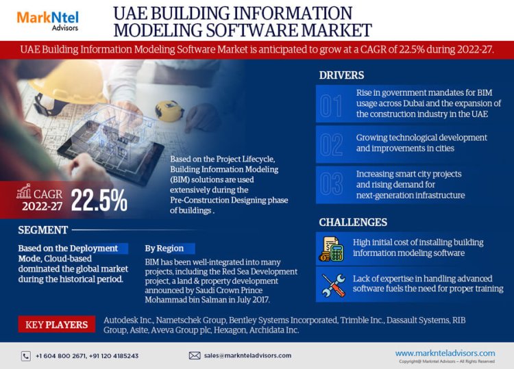 UAE Building Information Modeling Software Market Analysis 2022-2027: Demand, Size, Forecast– MarkNtel