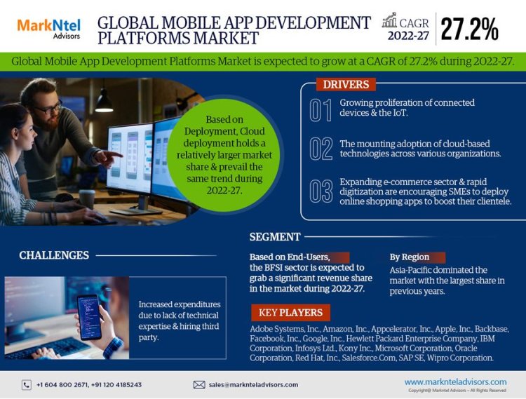 Analysing the Mobile App Development Platforms Market: Growth, Trends, Opportunities, and a CAGR of 27.2% (2022-27)