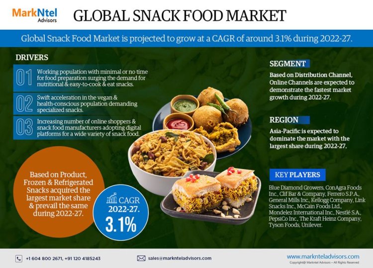 Analysing the Snack Food Market: Growth, Trends, Opportunities, and a CAGR of 3.1% (2022-27)