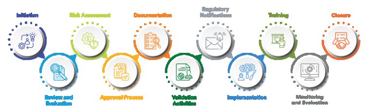 Change Control in Pharma: Integrating with Digital Transformation Initiatives