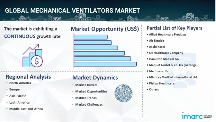 Mechanical Ventilators Market 2024-2032: Industry Trends, Segmentation & Forecast Analysis