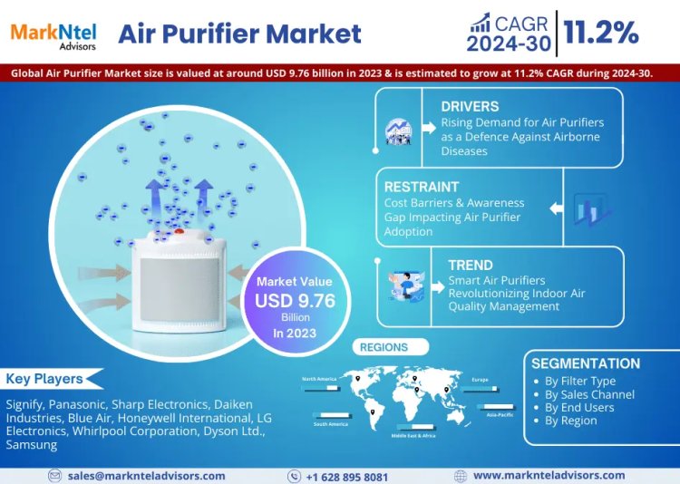 Air Purifier Market Research: 2023 Value was USD 9.76 Billion and CAGR Growth Reached approximately 11.2% By 2030