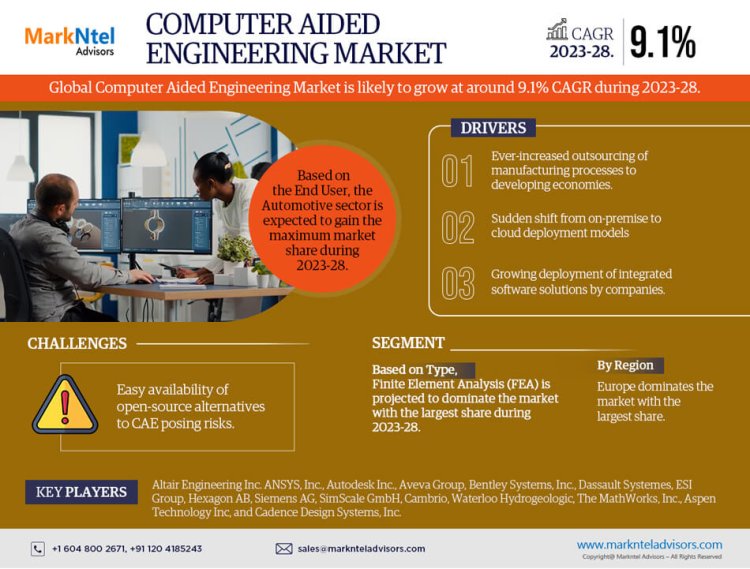 Computer Aided Engineering Market Expanding at a CAGR of 9.1% during 2023-28