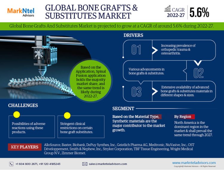 Bone Grafts And Substitutes Market Forecast 2022-27: Size, Share, CAGR of 5.6%, and Opportunities