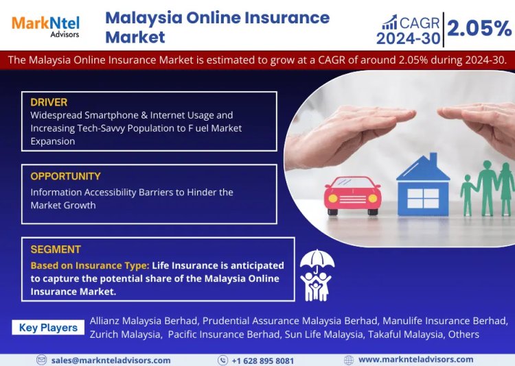 Malaysia Online Insurance Market to Exhibit a Remarkable CAGR of 2.05% by 2030, Size, Share, Trends, Key Drivers, Demand, Opportunity Analysis, and Competitive Outlook