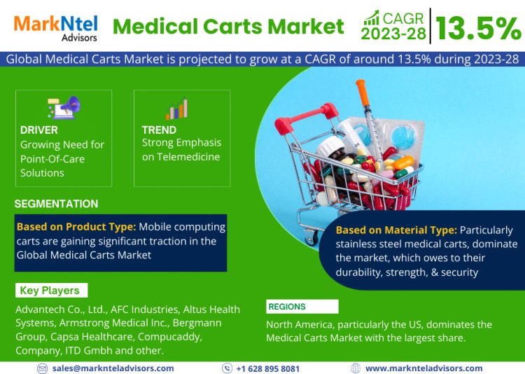 Medical Carts Market Set to Experience a Massive 13.5% CAGR During 2023-28