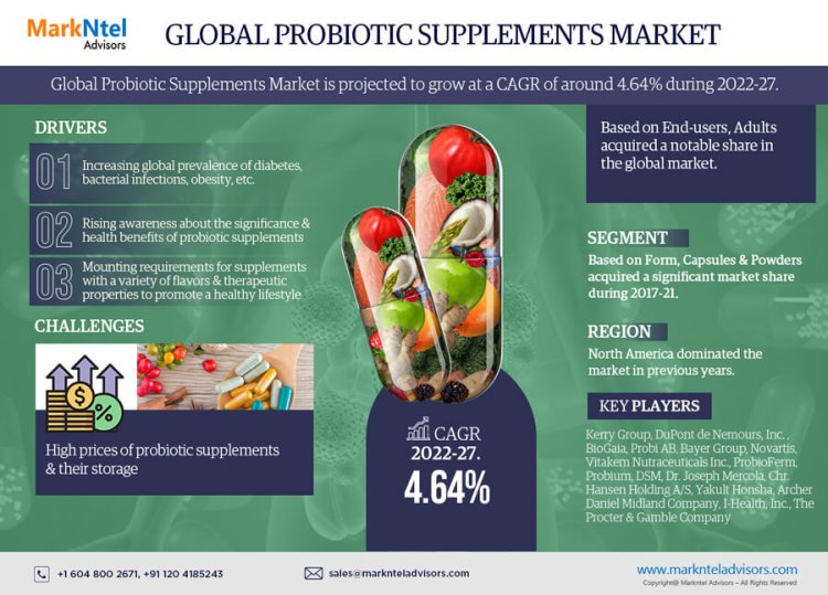 Probiotic Supplements Market Expanding at a CAGR of 4.64% during 2022-27