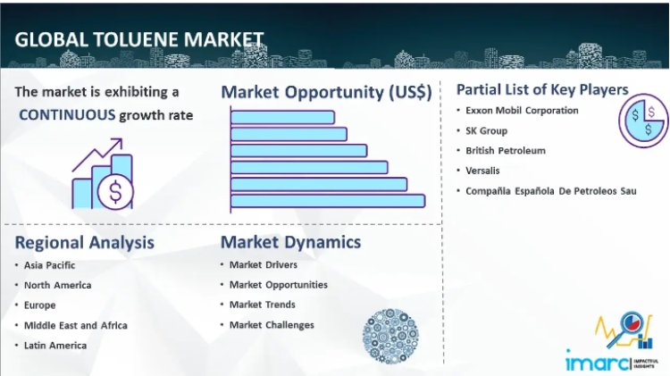 Toluene Market Size, Share, Growth Analysis & Forecast Report 2024-2032