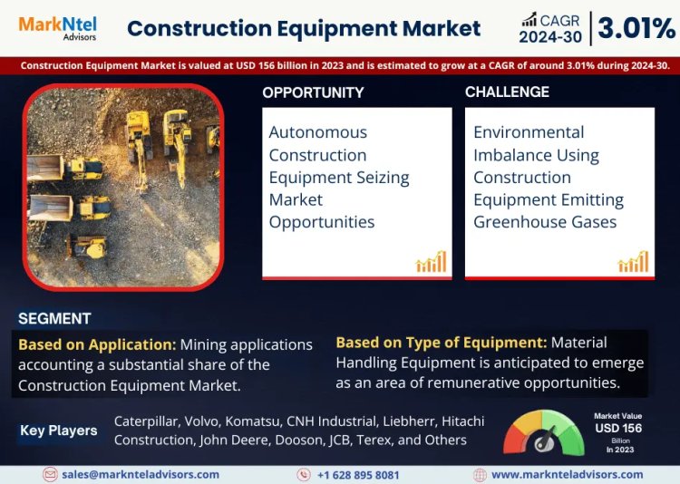 Drivers and Trends Benefits Construction Equipment Market to Grow at 3.01% CAGR, projected to Reach USD 156 billion in 2023