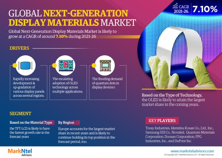 Key Manufacturers Operating in Next-Generation Display Materials Market to Hit Lucrative Growth Objectives